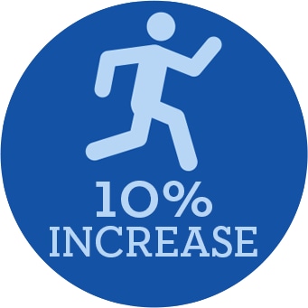 Human figure running with the text 9% increase