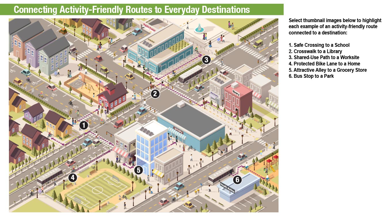 In this graphic below, there are six examples of connecting activity-friendly routes to everyday destinations. An activity-friendly route is one that is a direct and convenient connection with everyday destinations, offering protection from cars, or making it easy to cross the street. Everyday destinations are places people can get to from where they live by walking, bicycling, or public transit. These destinations can include grocery stores, schools, libraries, parks, restaurants, cultural and natural landmarks, or healthcare facilities. 