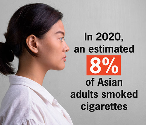 In 2020, an estimated 8% of Asian adults smoked cigarettes.