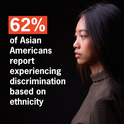 62% of Asian American report experiencing discrimination based on ethnicity