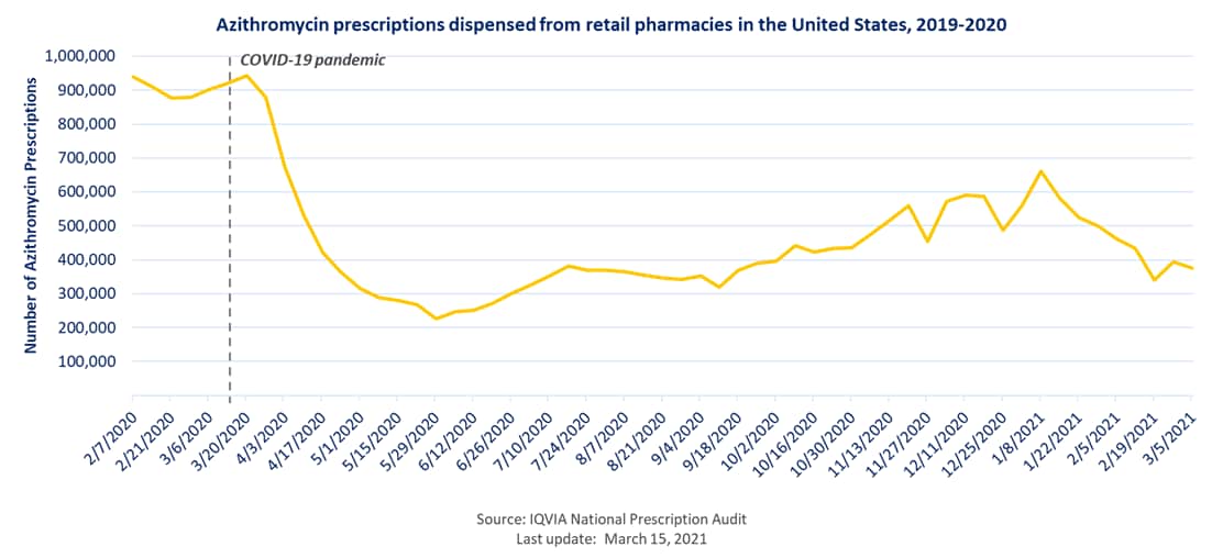 Azithromycin prescriptions dispensed from retail pharmacies in the U.S., 2019-2020- See data in csv file below
