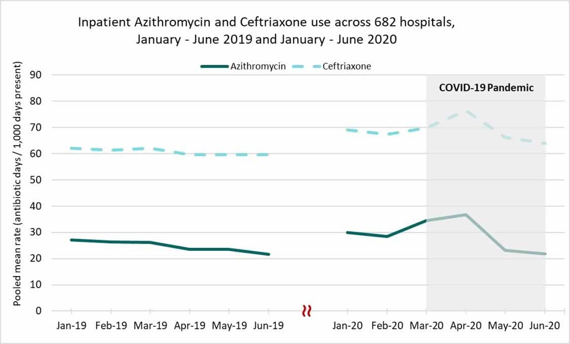 chart image: inpatient Azithromycin and Ceftriaxone use across 682 hospitals, January-June 2019 and January - June 2020