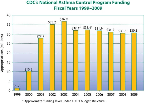 Chart: CDC's National Asthma Control Funding - Fiscal Years 1999-2009