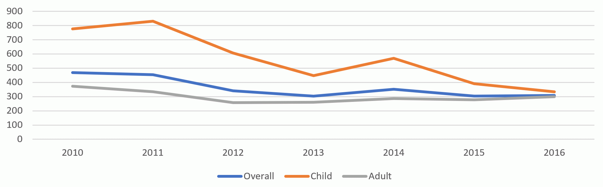 Line graph showing rate of physician office visits with first-listed diagnosis of asthma by year and age from 2010–2016