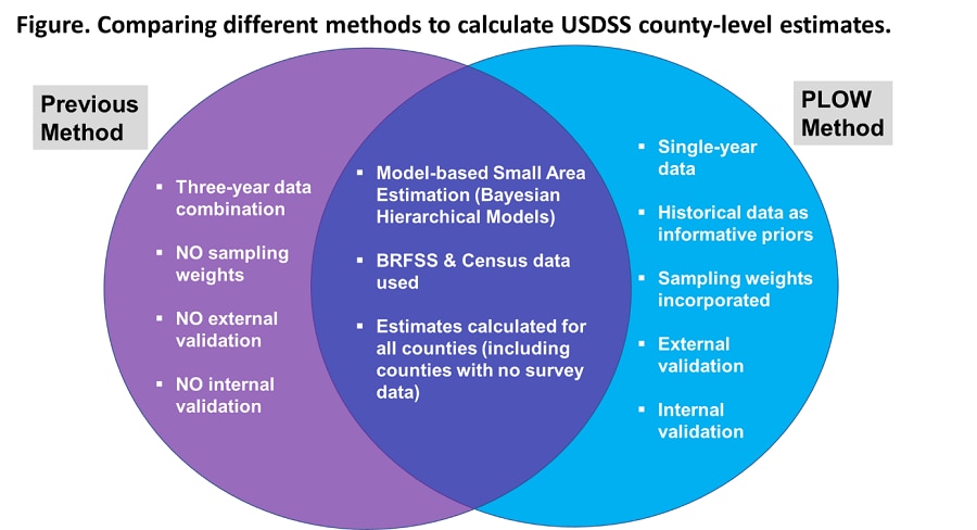 Comparing different methods to calculate USDSS county-level estimates. Previous method vs. PLOW method.