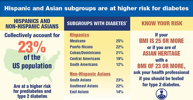 Hispanic and Asian subgroupss are at higher risk for diabetes