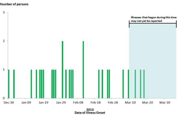 April 5, 2013 Epi Curve: Persons infected with the outbreak strain of E. coli O121, by date of illness onset