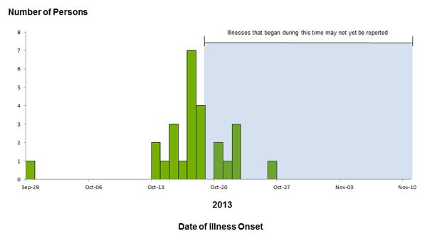 Epi Curve: November 12, 2013 Persons infected with the outbreak strain of E. coli O157:H7, by date of illness onset