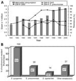 Thumbnail of A, Macrolides consumption (gram x 1000,000) in Taiwan and the trends of erythromycin-resistant group A Streptococcus (EM-R GAS), group B Streptococcus (EM-R GBS), and S. pneumoniae in National Taiwan University Hospital from 1991 to 2000. Macrolides include intravenous and oral forms of erythromycin and oral forms of clarithromycin, roxithromycin, and azithromycin. B,. Distribution of erythromycin-resistant M-phenotype among isolates of streptococci. Other streptococci include Group