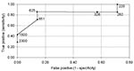 Thumbnail of Receiver operator curve for various immunoglobulin G (IgG) cutoff values (shown in parentheses), based on the seven cases that had a blood sample within 200 days of their diagnosis date.