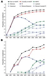 Thumbnail of Proportion of patients receiving treatment on January 1, 1996–2006 in A) Denmark and B) Greenland. Numerator, patients who were receiving antiretroviral therapy as part of a HAART (highly active antiretroviral therapy) regimen. Denominator, all patients under observation. NNRTI, non-nucleoside reverse transcriptase inhibitor; PI, protease inhibitor.