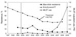 Thumbnail of Prevalence of macrolide-resistant Streptococcus pyogenes and proportions of the erm(A)-emm77 geno-emm-type among macrolide-resistant strains during 1999–2009, and macrolides, lincosamides, streptogramins B, and tetracycline use data expressed in packages/1000 inhabitants/day during 1997–2007 in Belgium. Threshold indicates the critical level of macrolide, lincosamide, streptogramins B, and tetracycline use below which low-level macrolide-resistant S. pyogenes and selection of an ind