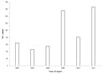Thumbnail of Reported confirmed and probable babesiosis cases, New Jersey, USA, 2006–2011. N = 568.