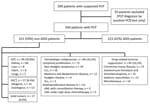 Thumbnail of Flowchart of selection of patients with Pneumocystis jirovecii pneumonia (PCP) for study and underlying conditions among non-AIDS patients, France, January 1, 2007–December 31, 2010. Miscellaneous conditions: inflammatory diseases or automimmune (n = 4); common variable immunodeficiency (n = 2); focal segmental glomerulosclerosis (n = 2); sarcoidosis (n = 1); steroid-dependent asthma (n = 1); idiopathic pulmonary fibrosis (n = 1); acute alcoholic hepatitis (n = 3). ALL, acute lympho