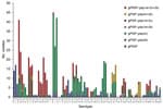Thumbnail of Yearly changes in number of serotypes and in penicillin resistance in genotypes found in isolates from adults with invasive pneumococcal diseases, Japan, April 2010–March 2013. Serotypes are shown for each of the 3 yearly surveillance periods: April 2010–March 2011, April 2011–March 2012, and April 2012–March 2013. Short tic marks on horizontal axis represent yearly number of isolates for specific serotypes; longer tic marks represent the 3-year surveillance period for each serotype