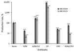 Thumbnail of Relative production rate of Shiga toxin produced in 2 strains of enterohemorrhagic Escherichia coli O80 (isolates 35344 and 33115) at subinhibitory concentrations of azithromycin, ciprofloxacin, ceftriaxone (alone and in combination), compared to basal production rate (no antibiotics), France, January 2005–October 2014. AZM, azithromycin; AZM/CIF, azithromycin/ciprofloxacin; AZM/CRO, azithromycin/ceftriaxone; CIF, ciprofloxacin; CRO, ceftriaxone.