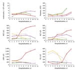 Thumbnail of Dynamic changes of 6 laboratory parameters (with 2-day intervals) during hospitalization of 5 patients with Rickettsia sp. XY99 infection, China, 2015. Red, patient 1; yellow, patient 2; green, patient 3; purple, patient 4; gray, patient 5. ALT, alanine aminotransferase, reference range 0–40 U/L; AST, aspartate aminotransferase, reference range 0–40 U/L; CK, creatine kinase, reference range 25–200 U/L; LDH, lactate dehydrogenase, reference range 109–245 U/L; platelets, reference ran