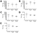 Thumbnail of Relative titers of the individual positive patient plasma sample against a reference standard in study of serologic assays for MERS-CoV. Each panel represents a MERS-CoV–positive patient plasma sample: sample 1 (A), sample 5 (B), sample 9 (C), sample 11 (D), sample 12 (E). In each panel, the first data column shows the spread of endpoint titers from all quantitative assays performed; the second and third columns show quantitative results expressed as a potency relative to either sam