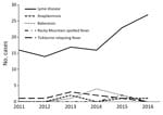Thumbnail of Travel-associated cases of tickborne diseases, Washington, USA, 2011–2016.