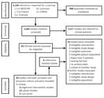 Thumbnail of Preferred Reporting Items for Systematic Reviews and Meta-Analyses diagram of literature search results, screening performed, and reasons for exclusion of full text reviews from a systematic review of evidence for MERS treatment with pharmacologic and supportive therapies. CINAHL, Cumulative Index to Nursing and Allied Health Literature.