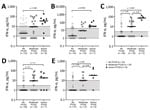Serum IFN-α levels of individual patients with Lyme neuroborreliosis in Slovenia at each follow-up timepoint according to PTLDS severity in study of association of persistent symptoms after Lyme neuroborreliosis and increased levels of interferon-α in blood. A) T = 0; B) T = 2 wks; C) T = 3 mo; D) T = 6 mo; E) T = 12 mo. Levels of interferon-α in serum for individual patients throughout the 1-year follow-up are shown. Solid black lines symbolize median values, and shaded area between dotted lines indicates interquartile range. Statistical analyses were performed by using nonparametric Mann-Whitney rank-sum tests. Significant p values for each comparison are shown above the corresponding brackets. IFN, interferon; PTLDS, posttreatment Lyme disease symptoms or syndrome.