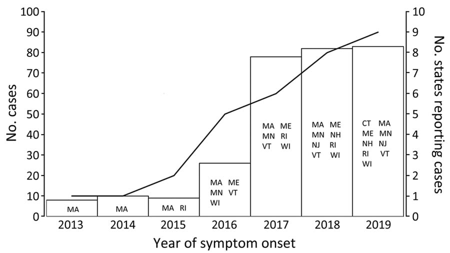 Number of annual cases of hard tick relapsing fever (vertical bars) and number of states reporting cases of hard tick relapsing fever caused by Borrelia miyamotoi (line), United States, 2013–2019. The left y-axis corresponds to the vertical bars, and the right y-axis corresponds to the line; scales for the y-axes differ substantially to underscore patterns but do not permit direct comparisons. States reporting cases in that year are shown. CT, Connecticut; MA, Massachusetts; ME, Maine; MN, Minnesota; NH, New Hampshire; NJ, New Jersey; RI, Rhode Island; VT, Vermont; WI, Wisconsin.
