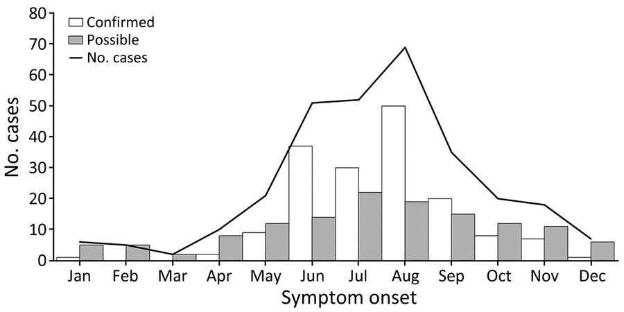 Reported cases of hard tick relapsing fever caused by Borrelia miyamotoi by month of symptom onset, United States, 2013–2019. Solid line indicates total number of reported cases each month, and bars indicate number of confirmed (white) and possible (gray) cases each month.
