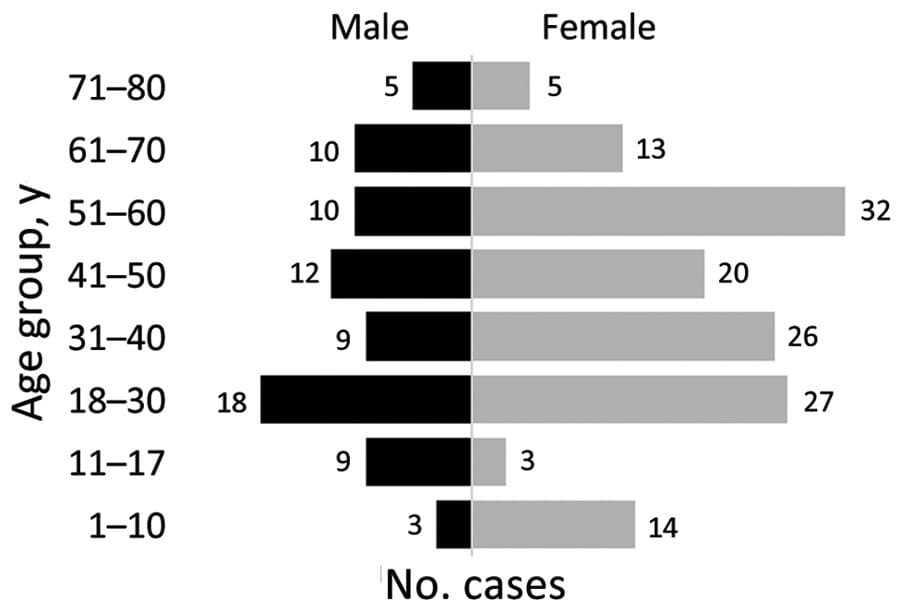 Age–sex pyramid showing the distribution of cat-transmitted sporotrichosis cases in patients treated at Hospital de Clínicas, Federal University of Paraná, Curitiba, Brazil, 2011–May 2022.