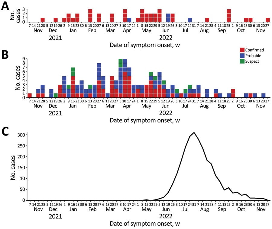 Epidemiologic curve of concurrent outbreaks of hepatitis A, invasive meningococcal disease, and mpox, by week of symptom onset, Florida, USA, November 1, 2021—November 30, 2022. A) Invasive meningococcal disease; B) hepatitis A; C) mpox. The case definition for invasive meningococcal disease cases had 2 categories: confirmed and probable. The case definition for hepatitis A cases had 3 categories: confirmed, probable, and suspect. The graph for mpox includes all confirmed and probable cases.