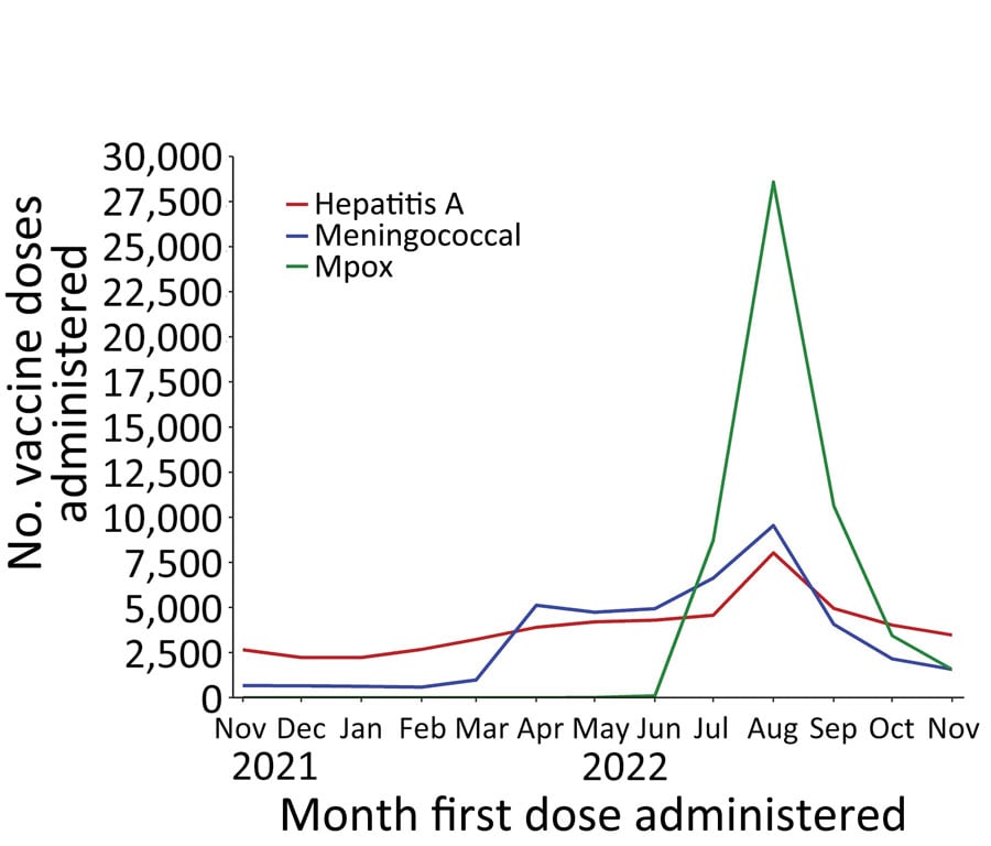 Persons vaccinated by month and antigen during concurrent outbreaks of hepatitis A, invasive meningococcal disease, and mpox, Florida, USA, 2021–2022. The figure shows the number of adult persons (>18 years of age) vaccinated with their first dose, by month the first dose was administered. For hepatitis A, the number includes persons vaccinated with any Food and Drug Administration (FDA)–approved vaccine against hepatitis A virus. For meningococcal disease, the number includes persons vaccinated with any FDA-approved serogroup ACWY vaccine (Menveo [GlaxoSmithKline], Menactra [Sanofi Pasteur, Inc.], MenQuadfi [Sanofi Pasteur, Inc.]). For mpox, the number includes persons vaccinated with JYNNEOS (Bavarian Nordic). FDA, Food and Drug Administration.