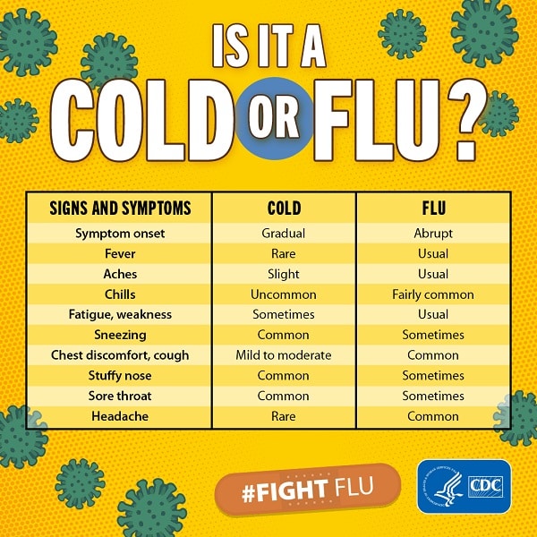 Is it a cold or flu? infographic
