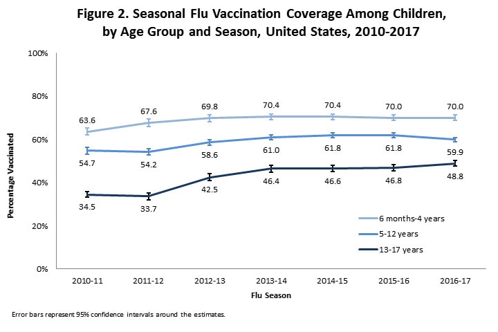 Figure 2. Seasonal Flu Vaccination Coverage Among Children,  by Age Group and Season, United States, 2010-2017