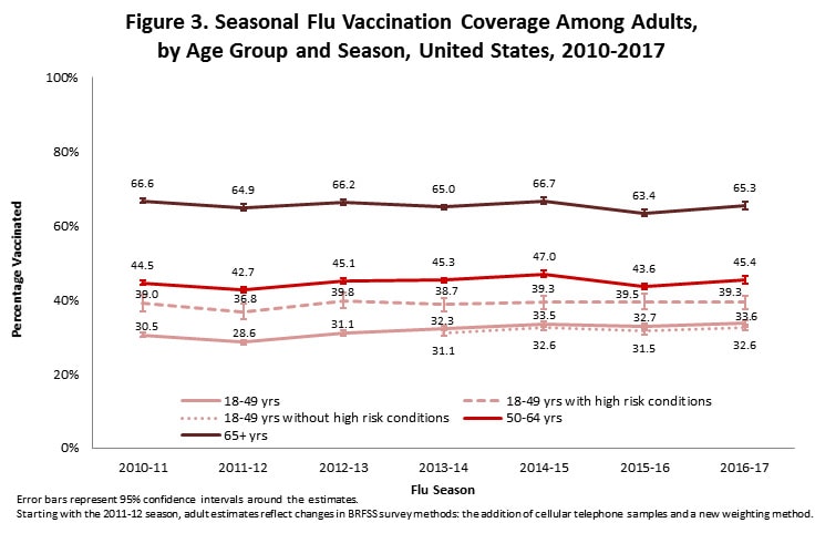 Figure 3. Seasonal Flu Vaccination Coverage Among Adults,  by Age Group and Season, United States, 2010-2017