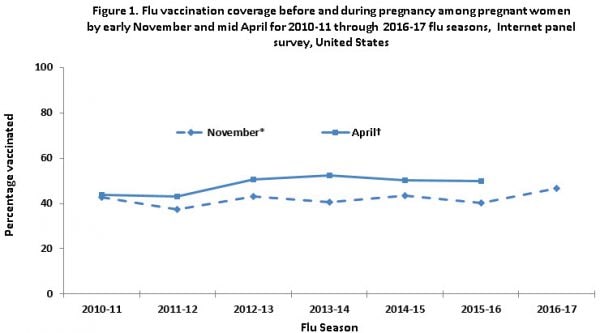 Figure 1. Flu vaccination coverage before and during pregnancy among pregnant women by early November and mid April for 2010-11 through  2016-17 flu seasons,  Internet panel survey, United States