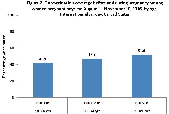 Figure 2. Flu vaccination coverage before and during pregnancy among women pregnant any time during August 1 – November 10, 2016, by age, Internet panel survey, United States