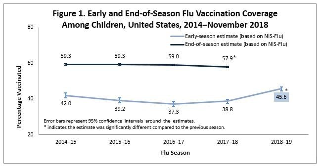 Figure 1. Early and End-of-season flu vaccination coverage among children 2014-2018