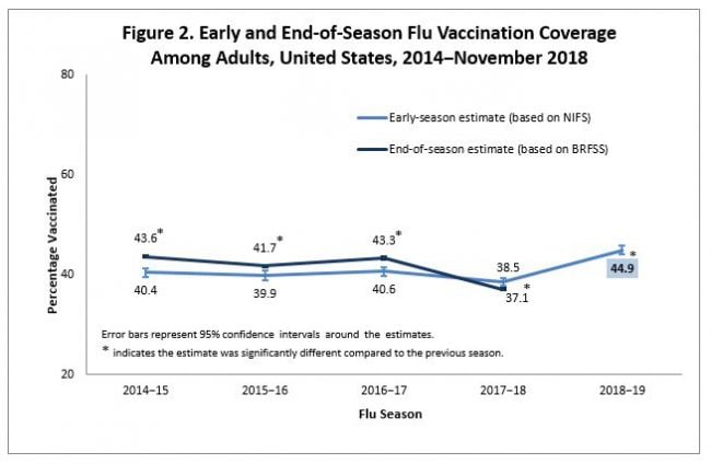 figure 2 early end of season flu vaccination coverage