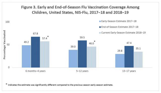 figure3 early and end of-season-flu-vaccination-coverage