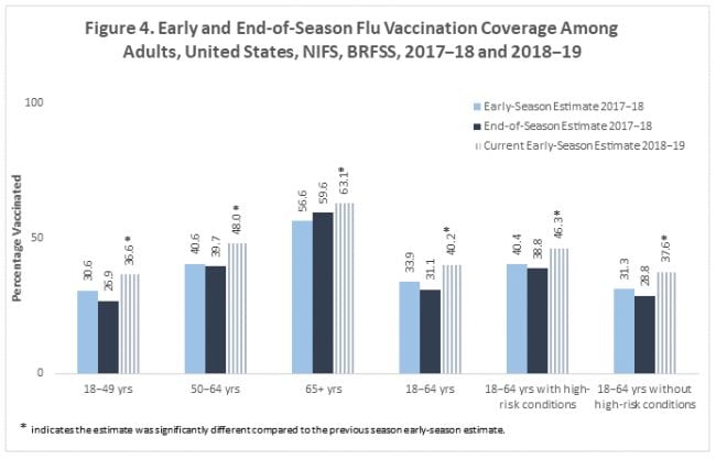 figure4 early end of season flu vaccination coverage