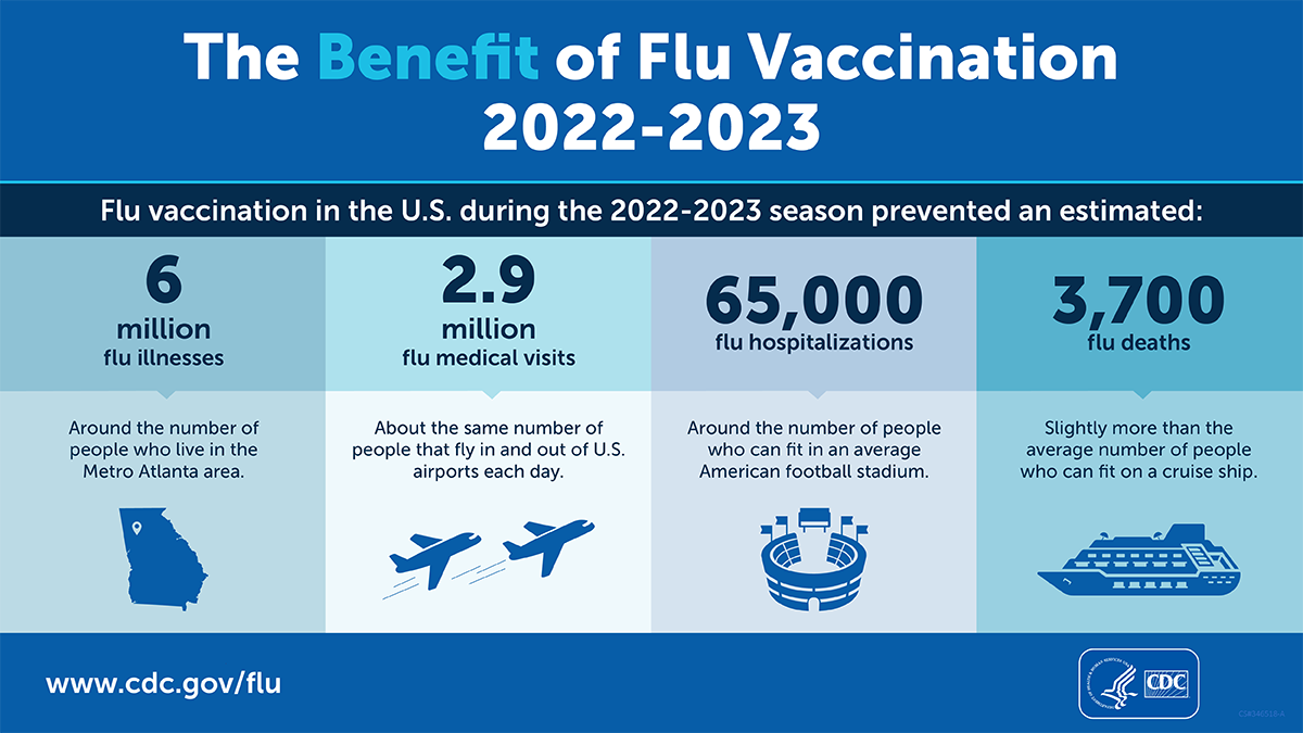 The Benefits of Flu Vaccination 2022-2023 Infographic