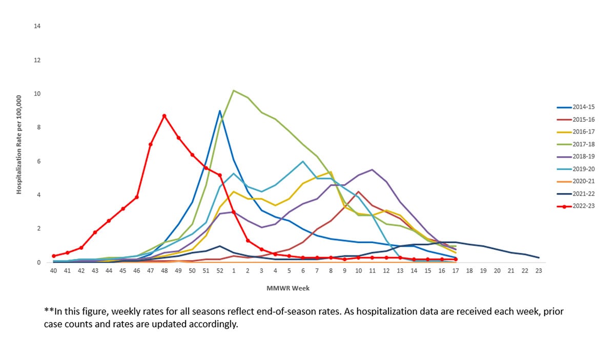 Figure 7. Weekly Rate of Laboratory Confirmed Influenza Hospitalizations — United States, 2014-15 to 2022-23**