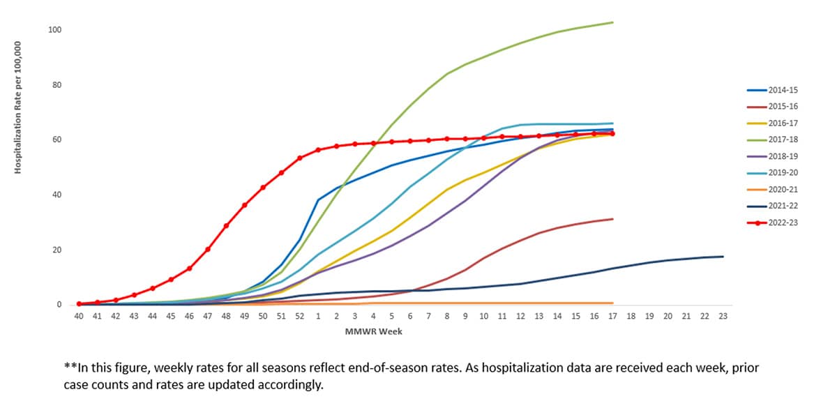 Figure 8. Cumulative Rate of Laboratory Confirmed Hospitalizations — United States, 2014-15 to 2022-23**