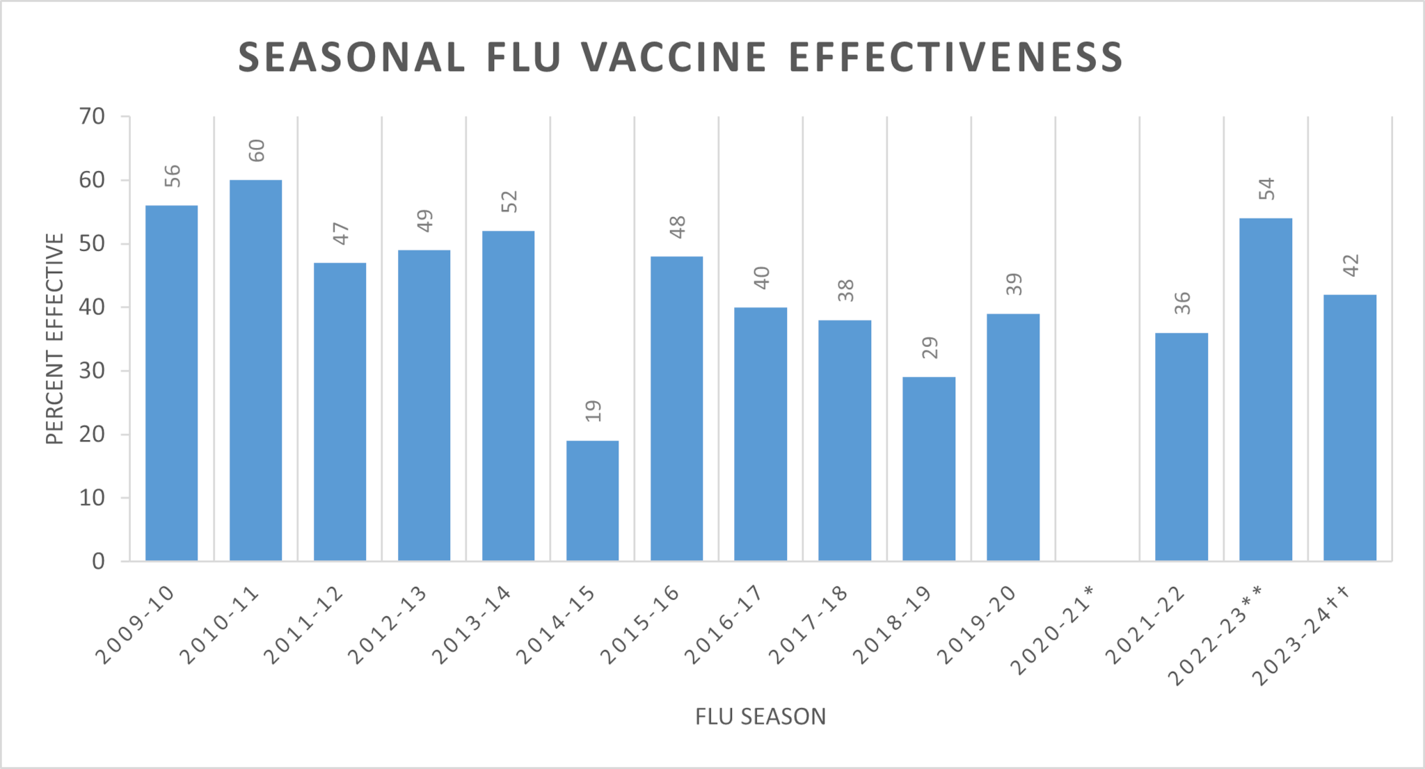 Chart showing Seasonal Flu vaccine effectiveness.