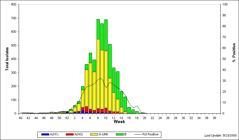 WHO Region Column Chart