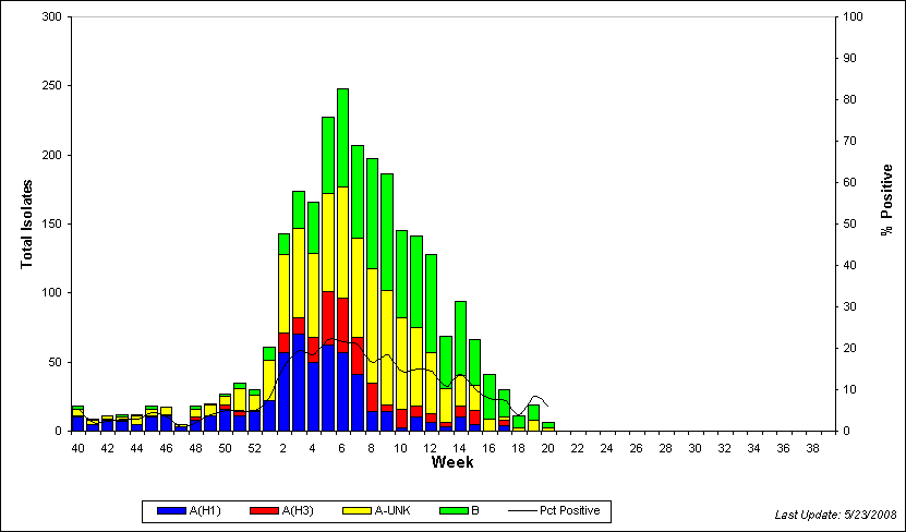 WHO Region Column Chart