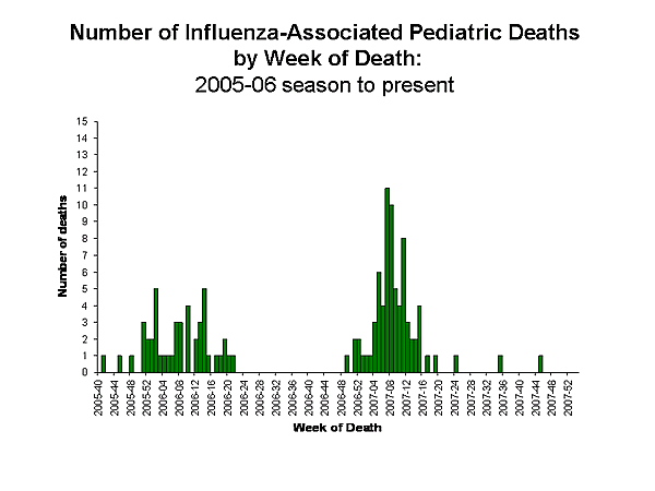 Influenza-Associated Pediatric Mortality