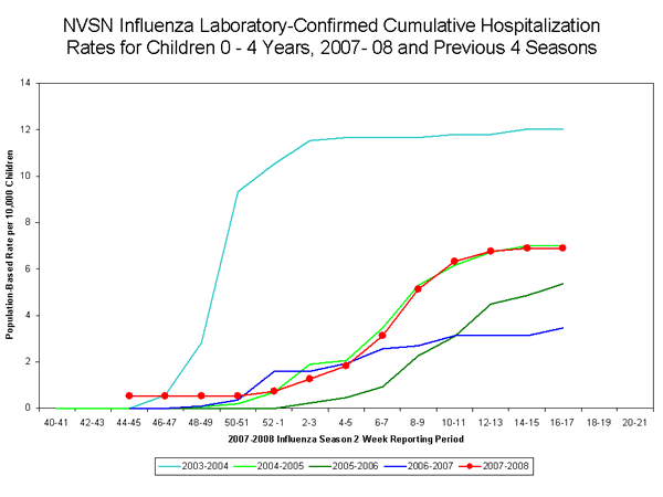 EIP Influenza Laboratory chart
