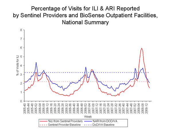 national levels of ILI and ARI
