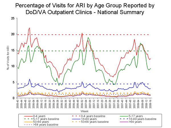 Bar Chart for Influenza-like Illness