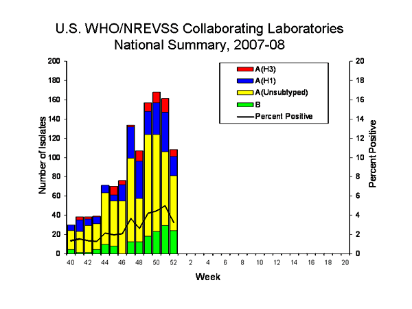 INFLUENZA Virus Isolated